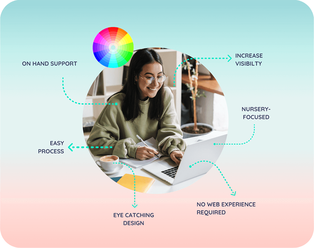 Woman in centre circle with text saying on-hand support, increase visibility, easy process, nursery-focused, no web experience required, eye-catching design and easy process